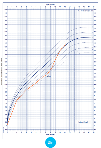 How To Use Growth Chart